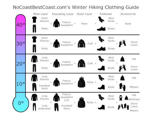 Infographic about clothing in winter hiking